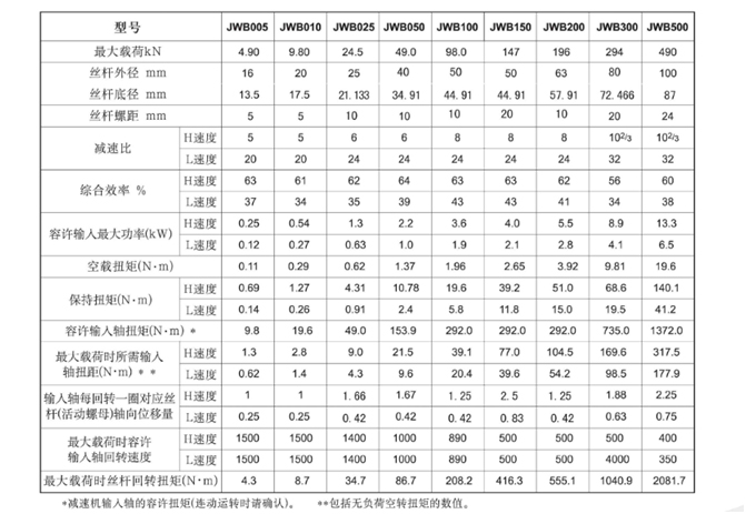  JWB絲桿升降機